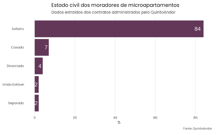 Imagem que ilustra matéria sobre microapartamento mostra gráfico com estado civil de moradores desse tipo de imóvel.