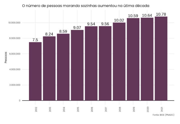 Imagem que ilustra matéria sobre microapartamento mostra gráfico com evolução do número de pessoas que moram sozinhas no Brasil entre 2012 e 2021.
