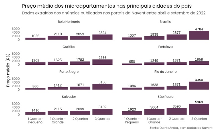Imagem que ilustra matéria sobre microapartamento mostra gráfico com preços médios desse tipo de imóvel em várias cidades do país.