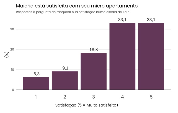 Imagem que ilustra matéria sobre microapartamento mostra gráfico com nível de satisfação dos moradores com esse tipo de imóvel.