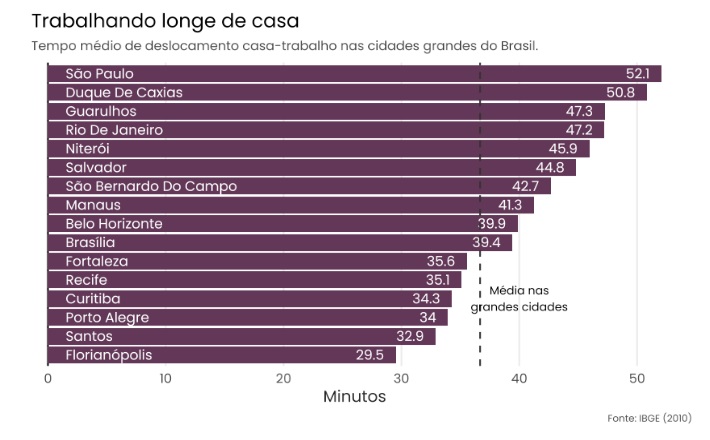Imagem que ilustra matéria sobre microapartamento mostra gráfico com tempo médio do deslocamento casa-trabalho em cidades no Brasil.