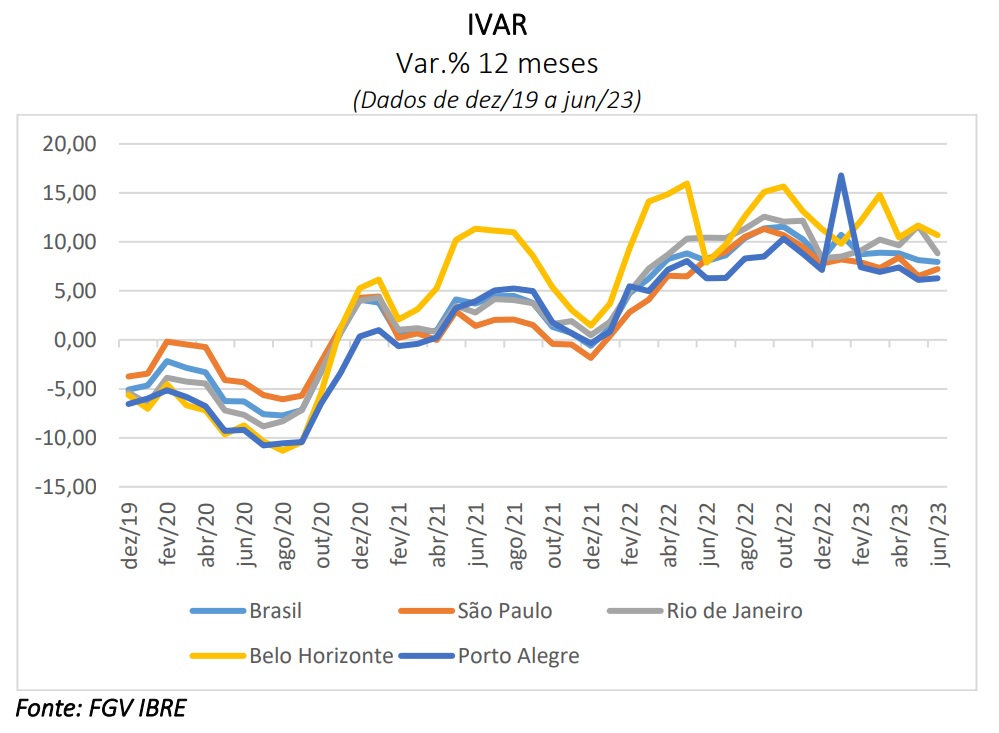 Imagem que ilustra matéria sobre o IVAR mostra um gráfico da FGV com a variação do acumulado de 12 meses nas cidades de São Paulo, Rio de Janeiro, Belo Horizonte e Porto Alegre, além da média nacional do índice.