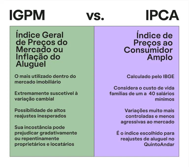Imagem de um card que ilustra a diferença entre dois indicadores econômicos do Brasil, o IGP-M e o IPCA, para ilustrar matéria sobre o que é IGP-M e a diferença entre IGP-M e IPCA